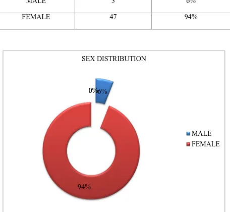 TABLE 2: SEX DISTRIBUTION OF MULTINODULAR GOITRE