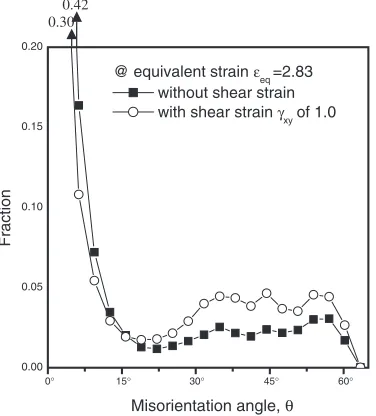 Fig. 10Comparison of the rates of development of boundary area fractionsaccording to equivalent strains (a) without and (b) with shear strain of 1.0.