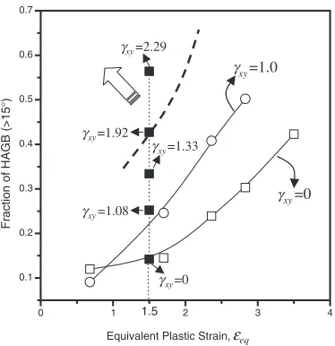 Fig. 13Eﬀect of shear strain on fraction of HAGB area, plotted as afunction of equivalent plastic strain.