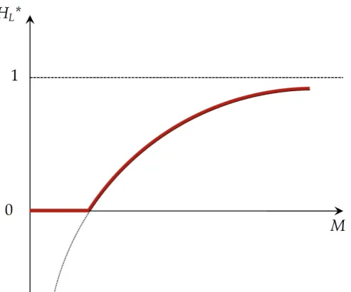 Figure 1.6: Optimal choice of leisure hours as a function of M