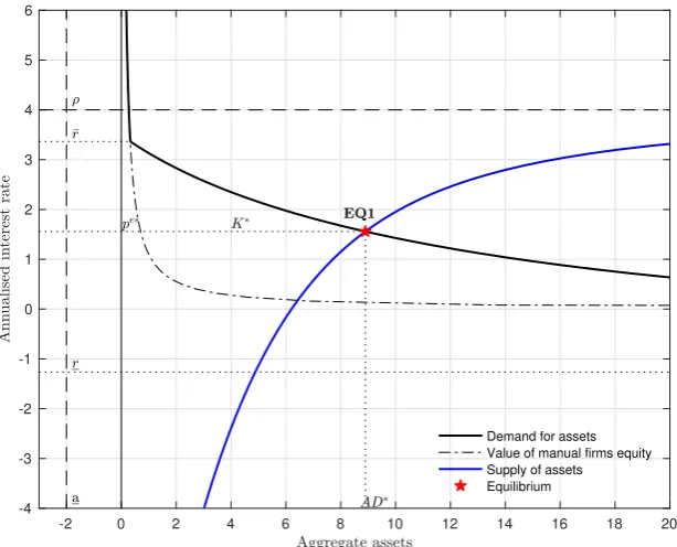 Figure 2.5: Stationary Equilibrium