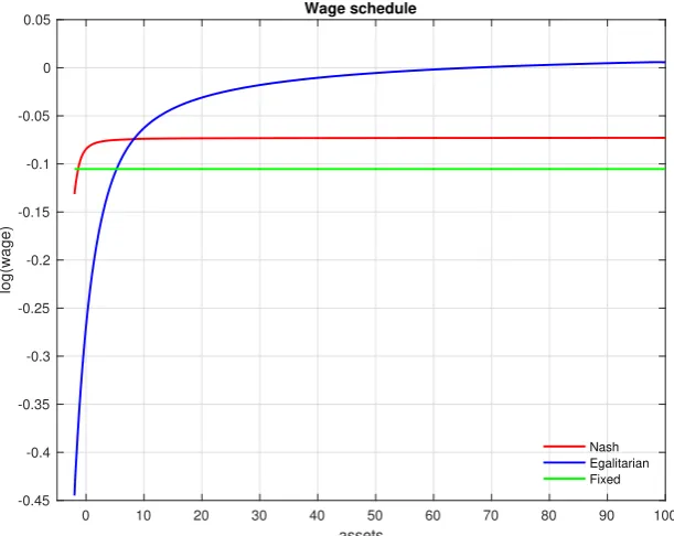 Figure 2.7: Wage schedules under alternative bargaining protocols