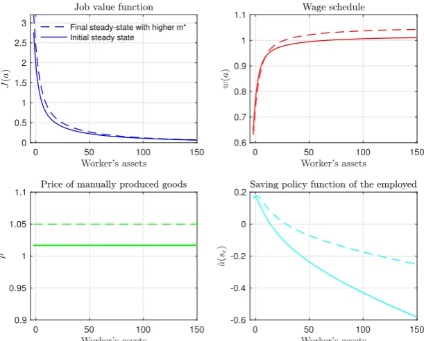 Figure 2.12: Value of the job and underlying components across the two equilibria