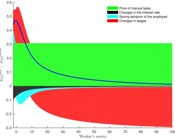 Figure 2.13: Decomposition of the change in the job value function between the two stationaryequilibria