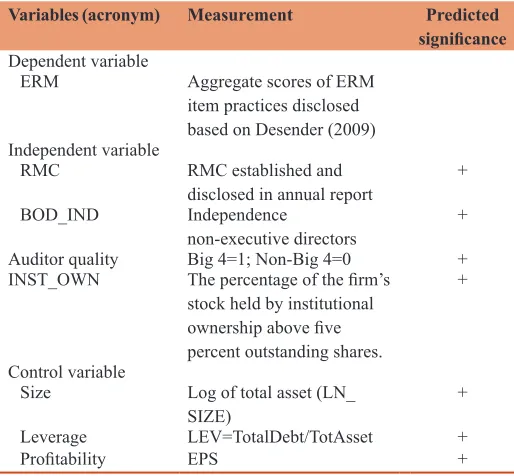 Table 1: Definition and measurement of variables