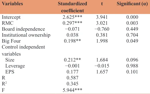 Table 4: Summary of the regression analysis results