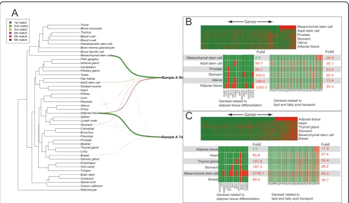 Figure 4 Alignment of transcriptomes of two samples from a differentiation series of mesenchymalstem cells at the 0 h and 7d time-points