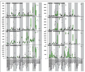 Figure 5 Visualization of mesenchymal stem cell specific genes expression at time point 0 h (leftcolumn) and adipose tissue -specific genes at 7d time point (right column)