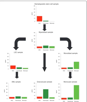 Figure 6 Comparison of gene expression similarities based on AGEP analysis of seven samplesrepresenting various differentiation and/or malignancy states of myeloid cells (hematopoietic stemcells, leukemic stem cells, myeloblasts, monoblasts, AML, granulocy