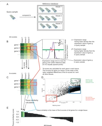 Figure 1 Principle of the AGEP method, comparing microarray data from one test sample against alarge reference database of different tissue/cell types