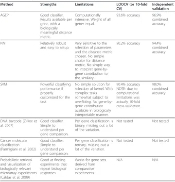 Table 1 Accuracy of the AGEP method to find a prioriprimary hit in leave-one-out cross validation of the entire reference database againstitself and accuracy of the SVM to find known annotation class as a priori known annotation class in 10-fold cross-validation of the entire reference database