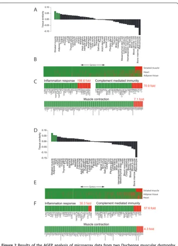 Figure 2 Results of the AGEP analysis of microarray data from two Duchenne muscular dystrophysamples against the reference database
