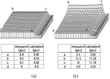 Fig. 2Comparisions between the measured and calculated thicknesses of the deposit. (a) with auxiliary electrode (b) without auxiliaryelectrode.