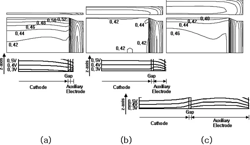 Fig. 4Eﬀects of the width of auxiliary electrode on deposition rates and potential contours