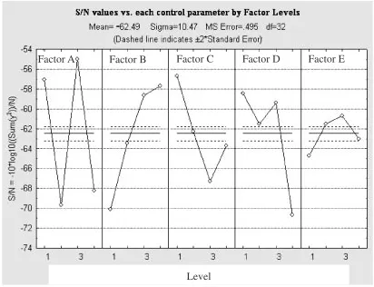 Table 3ANOVA analysis of the Taguchi experimental data.