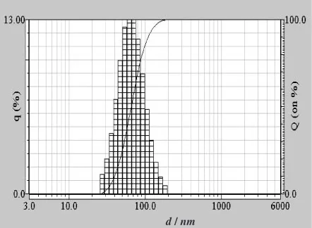 Fig. 8Secondary particle size and distribution of TiO2 nanoparticlesprepared from the conﬁrmation run