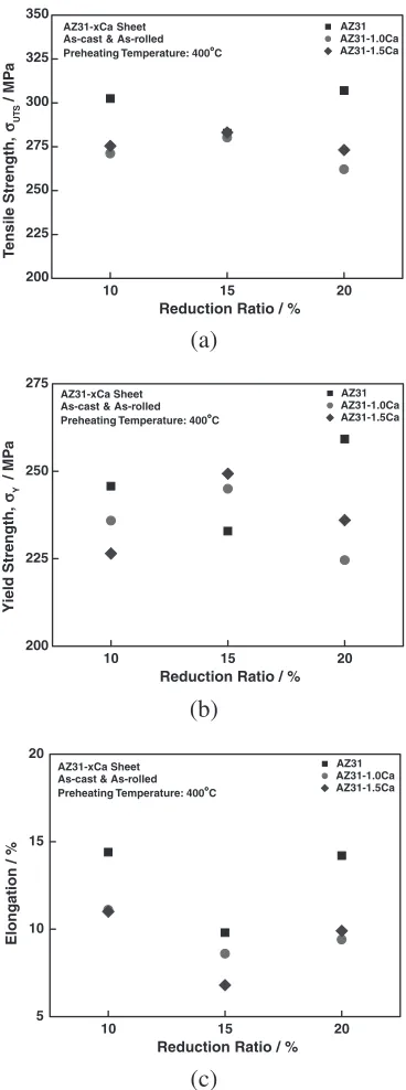 Fig. 5Change in tensile properties of hot-rolled AZ31-xCa sheets(t ¼ 1 mm) with reduction ratio per pass and Ca content; (a) UTS(b) YS (c) elongation.