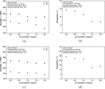 Fig. 8Microstructures of homogenized and hot-rolled AZ31-1.0Ca sheets(t ¼ 1 mm) under condition of preheating temperature of 400�C andreduction ratio per pass of 15%; (a) as-rolled state (b) annealed state at300�C for 3.6 ks.