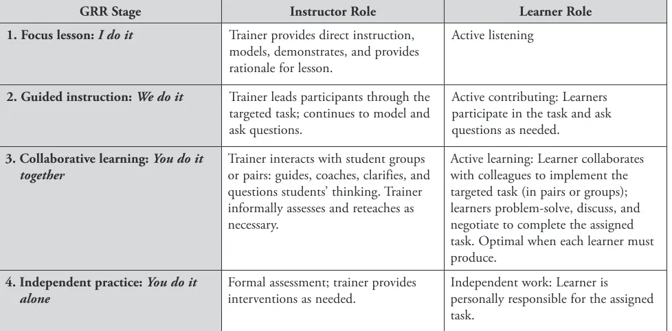 Figure 1. GRR roles of instructor and learner in EFL class