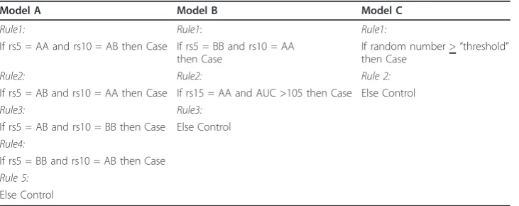 Table 1 Case-Control Models
