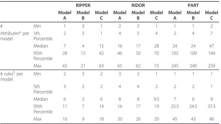Table 5 Statistics
