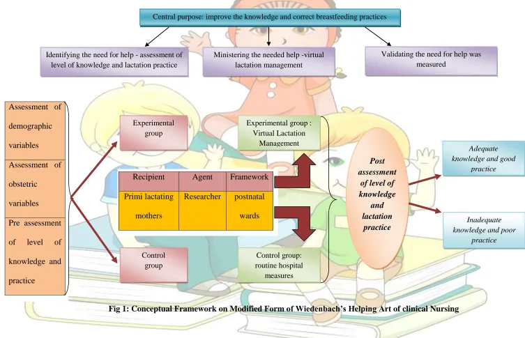 Fig 1: Conceptual Framework on Modified Form of Wiedenbach’s Helping Art of clinical Nursing 