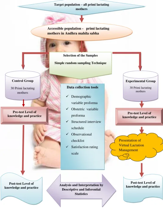 Fig.2 Schematic Representation of Research Design 