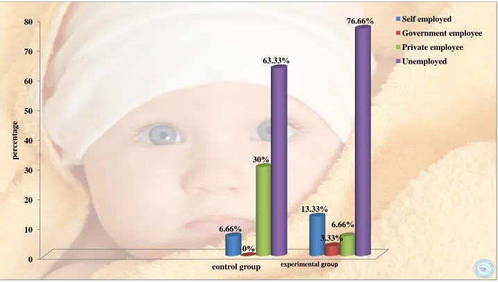 Fig 3. Percentage distribution of employment in Control and Experimental group of primi lactating mothers