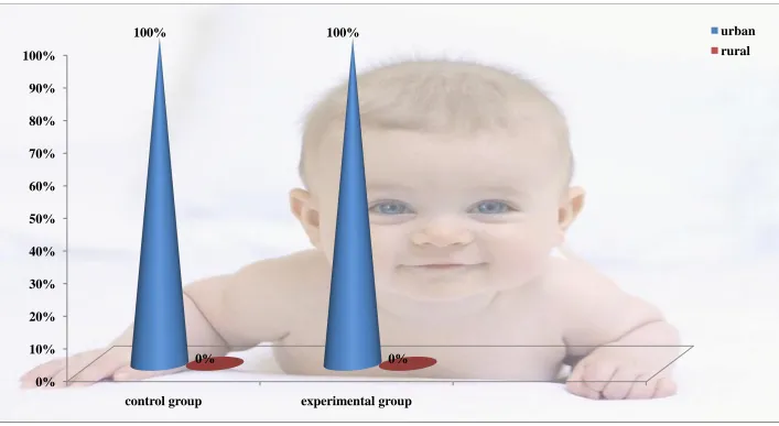 Fig 4.Percentage distribution of area of residence in Control and Experimental group of primi lactating mothers