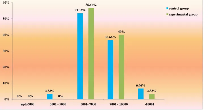 Fig.5.Percentage distribution of area of residence in Control and Experimental group of primi lactating mothers
