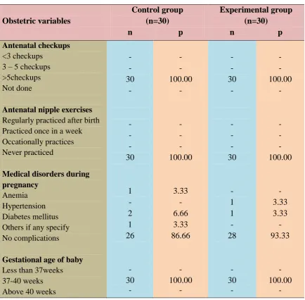 Table: 2 Frequency and percentage distribution of obstetric variables in Control and 