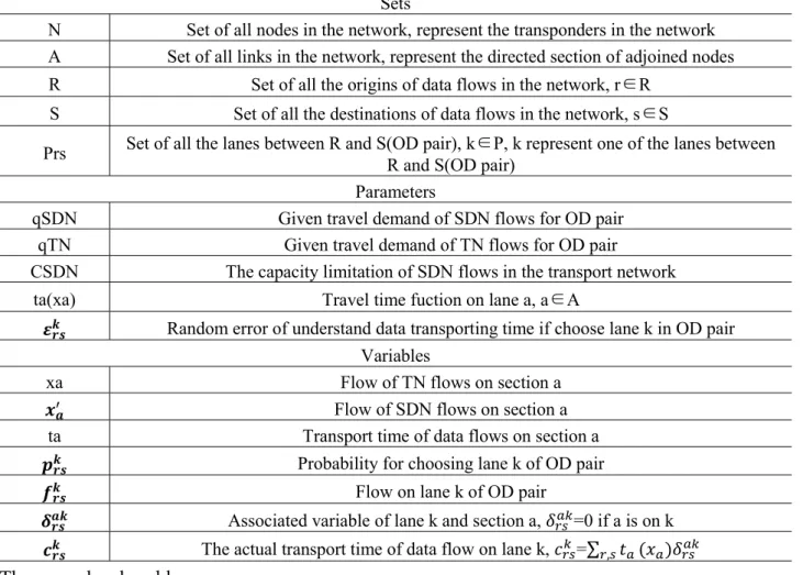 Table 1 Symbols used in bi-level programming model  Sets 