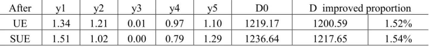 Table 4 Results after flow allocation optimization 
