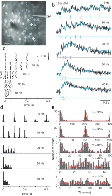 Figure 5 | Spike train reconstruction for bursts with different   action potential frequency