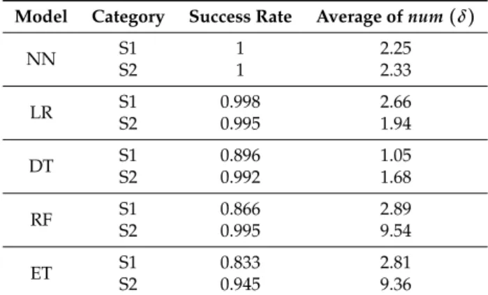 Figure 3 shows the most frequently added permissions in the ten sets of adversarial sample generation experiments for the five kinds of detection models