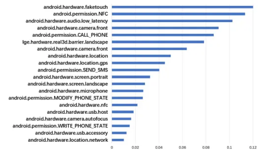 Figure 3. The most frequently added permissions in our adversarial sample generation experiments.