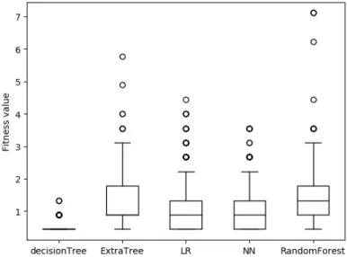 Figure 5. The fitness function values of adversarial samples for five detection models with S1 permission features.