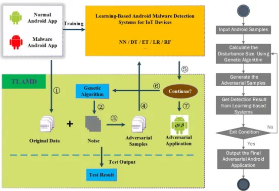 Figure 1. Overview of our testing framework for learning-based Android Malware detection systems for IoT devices