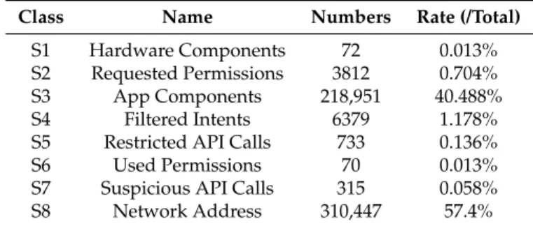 Table 2. Eight features in the DREBIN dataset.
