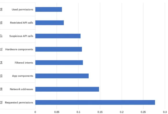 Figure 2. The sorting result of feature importance. The ordinate represents different behavioral feature categories and the abscissa represents the proportion of importance.