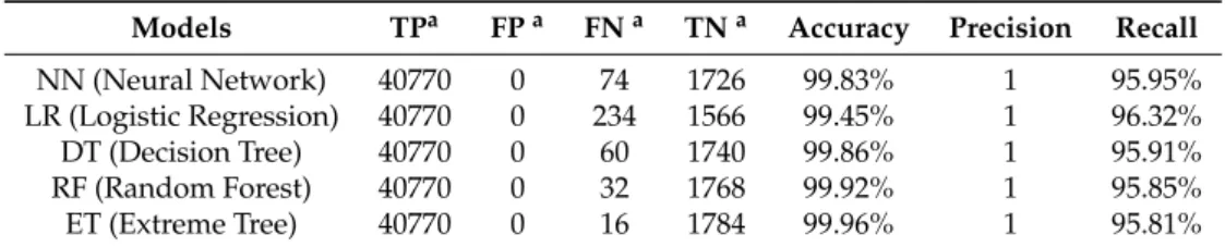 Table 3. The detection results of five models.
