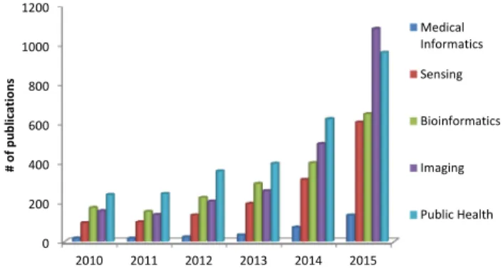 Fig. 1. Distribution of published papers that use deep learning in subar- subar-eas of health informatics