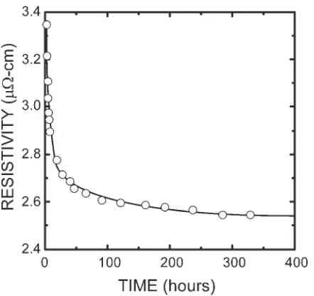 Fig. 3Changes of electrical resistivities (�) of the 100 nm-thick Cu ﬁlmdeposited by sputtering on the Si/Si3N4 substrate, and annealed at roomtemperature.