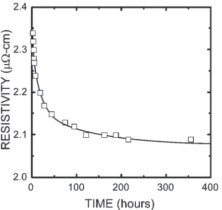 Fig. 7Cross-sectional SIM images of the 1 mm-thick Cu ﬁlm deposited bysputtering on the Si/Si3N4 substrate, and annealed at room temperature for(a) 4 h, (b) 6 h, (c) 11 h, (d) 15.5 h, (e) 24 h, and (f) 46 h.