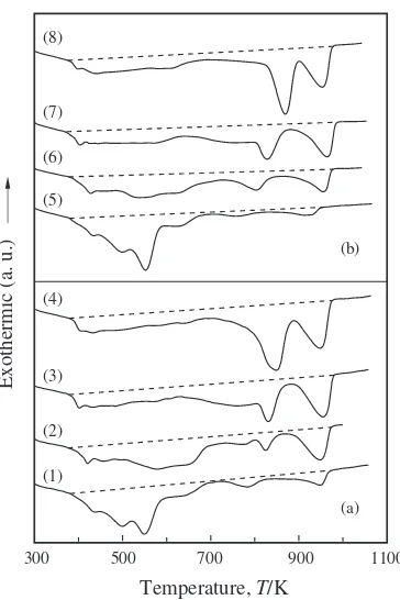 Fig. 4Ar-DSC curves of DyCo2 heated to above respective stages ofPDSC at the rate of 0.17 K/s at 1.0 MPa H2 (a) and 0.1 MPa H2 (b)