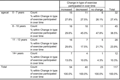 Table 3 – Crosstabulation of age and type of exercise participation 01 