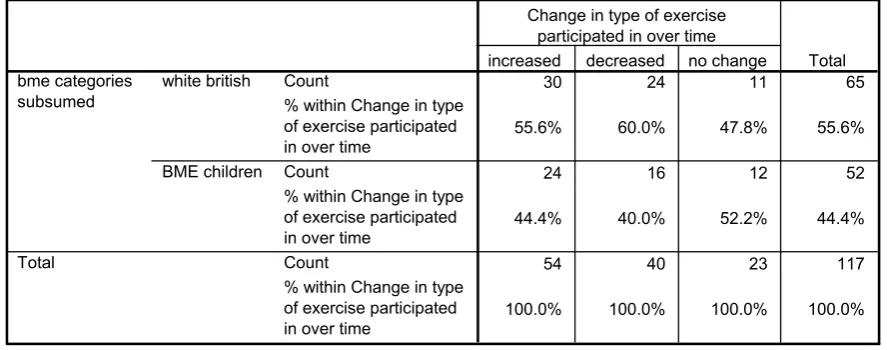 Table 6 – Crosstabulation of ethnicity and type/frequency of exercise participation 