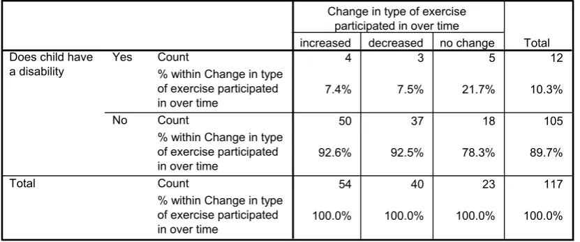 Table 7 – Crosstabulation of disability and type/frequency of exercise participation 
