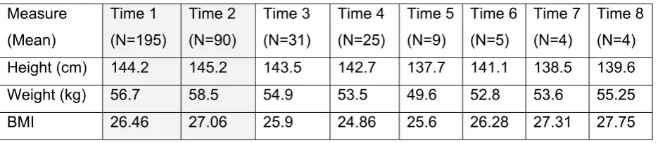 Table 8 – Physical Measurements - All Participants