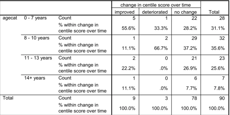 Table Eleven – Crosstabulation of age and change in centile score  